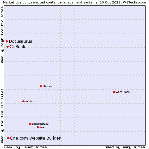 Market position of One.com Website Builder vs. GitBook vs. Docusaurus