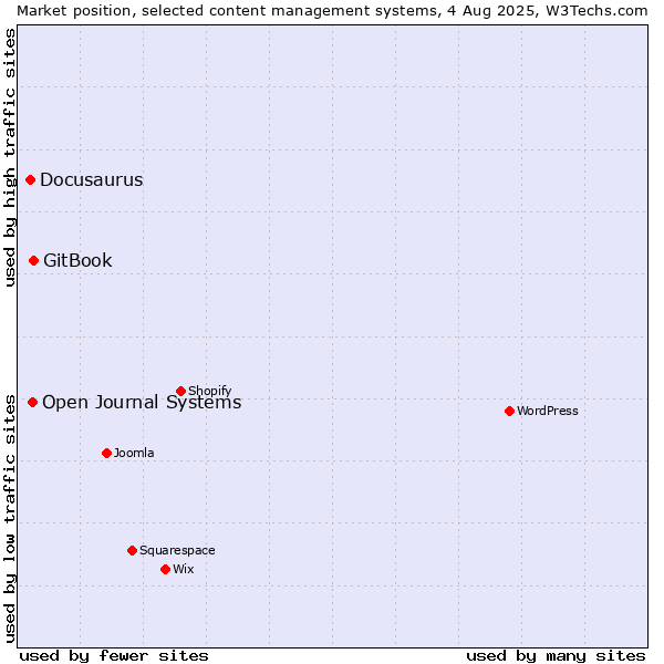 Market position of GitBook vs. Open Journal Systems vs. Docusaurus
