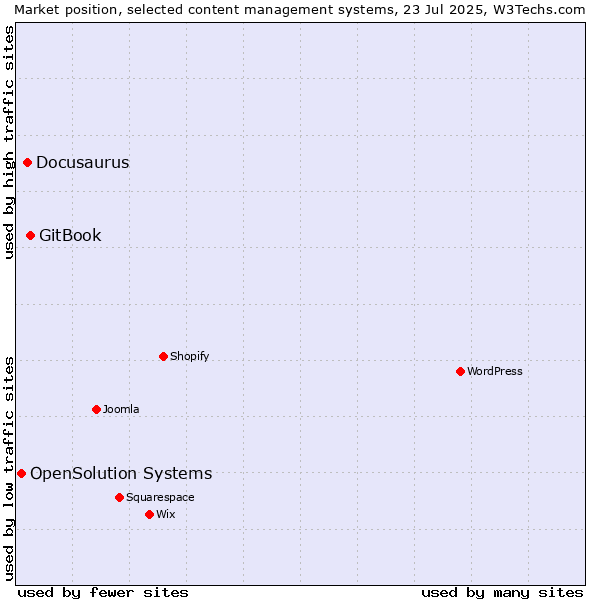Market position of GitBook vs. Docusaurus vs. OpenSolution Systems