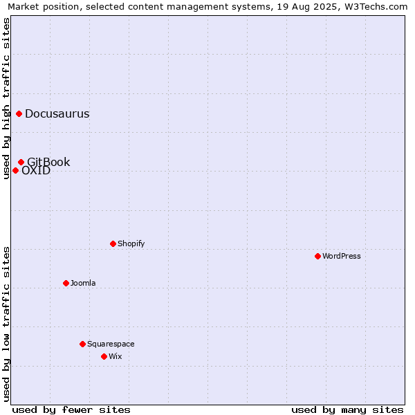 Market position of GitBook vs. Docusaurus vs. OXID