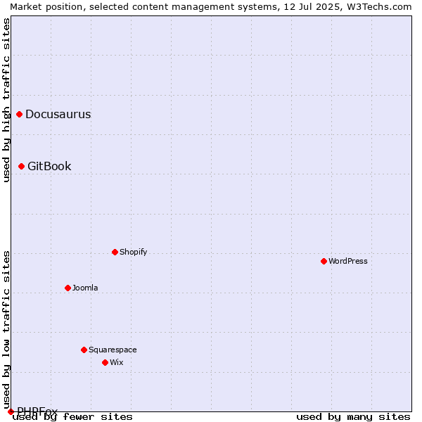 Market position of GitBook vs. Docusaurus vs. PHPFox