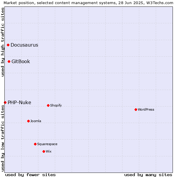 Market position of GitBook vs. Docusaurus vs. PHP-Nuke