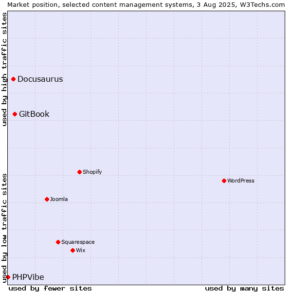 Market position of GitBook vs. Docusaurus vs. PHPVibe