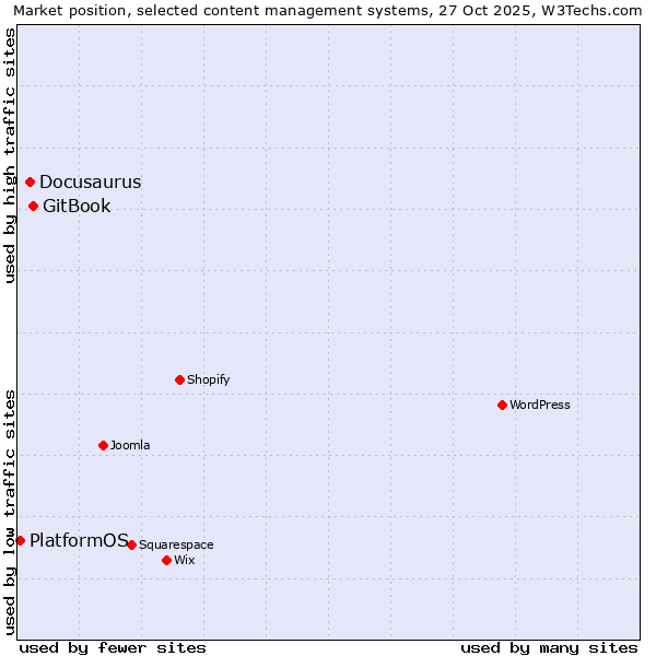 Market position of GitBook vs. Docusaurus vs. PlatformOS