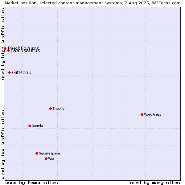 Market position of GitBook vs. Docusaurus vs. PlushForums