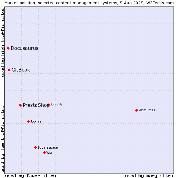 Market position of PrestaShop vs. GitBook vs. Docusaurus