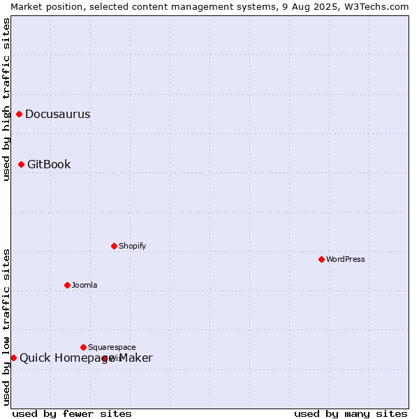 Market position of GitBook vs. Docusaurus vs. Quick Homepage Maker