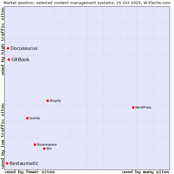 Market position of GitBook vs. Docusaurus vs. Restaumatic