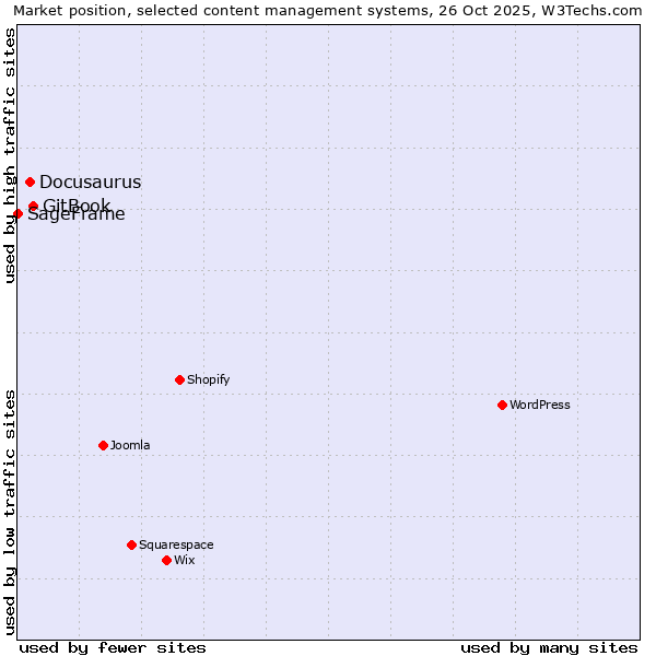 Market position of GitBook vs. Docusaurus vs. SageFrame