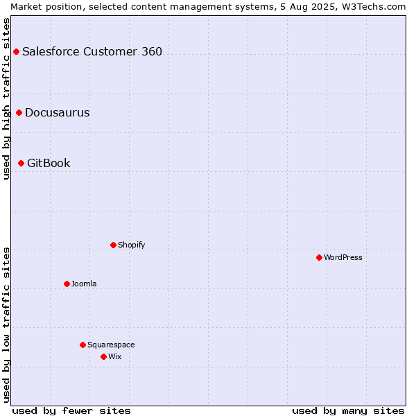 Market position of GitBook vs. Docusaurus vs. Salesforce Customer 360