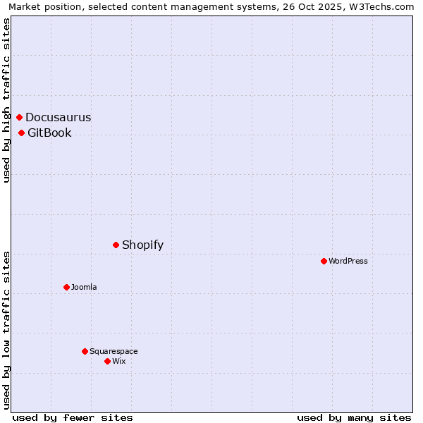 Market position of Shopify vs. GitBook vs. Docusaurus