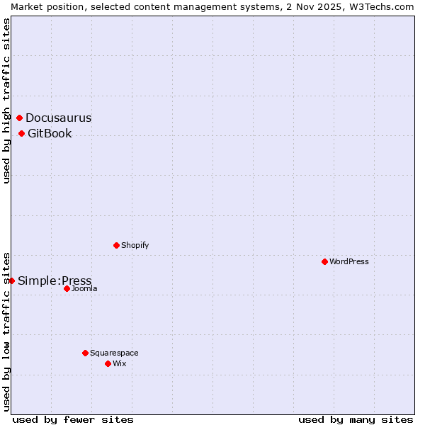Market position of GitBook vs. Docusaurus vs. Simple:Press
