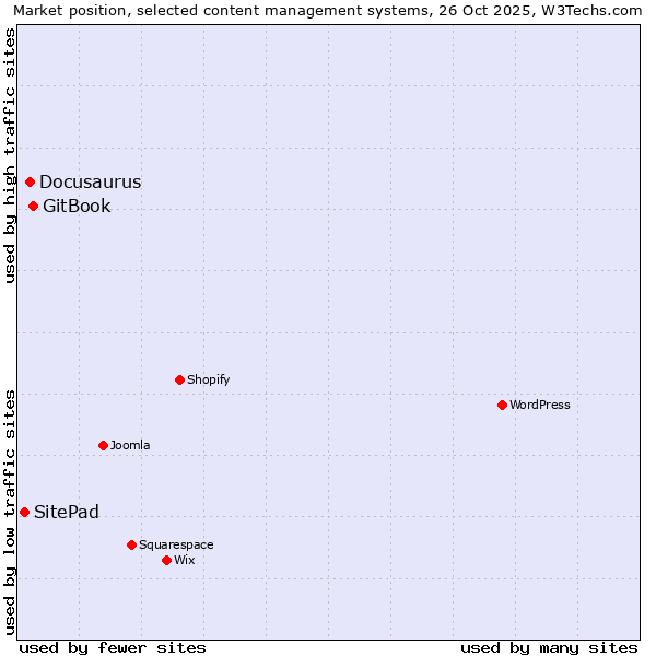 Market position of GitBook vs. Docusaurus vs. SitePad