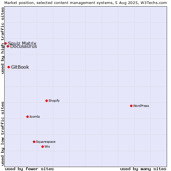 Market position of GitBook vs. Docusaurus vs. Squiz Matrix