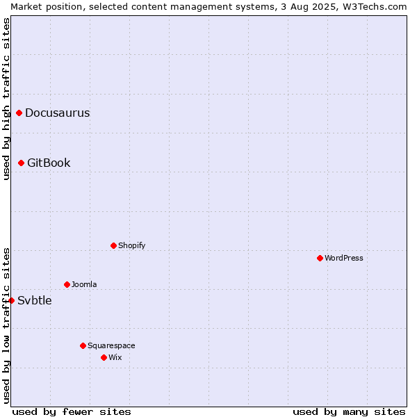 Market position of GitBook vs. Docusaurus vs. Svbtle