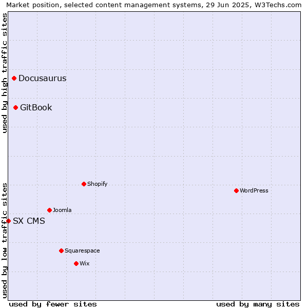Market position of GitBook vs. Docusaurus vs. SX CMS