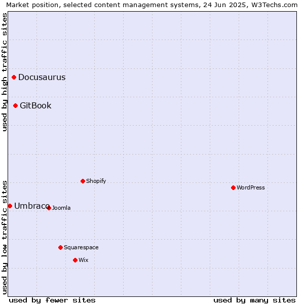 Market position of GitBook vs. Docusaurus vs. Umbraco