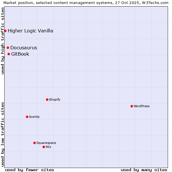Market position of GitBook vs. Docusaurus vs. Higher Logic Vanilla