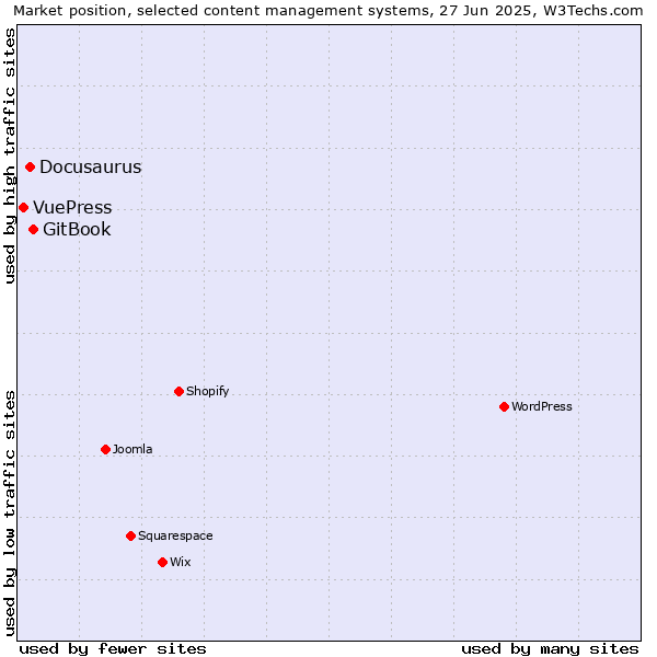 Market position of GitBook vs. Docusaurus vs. VuePress