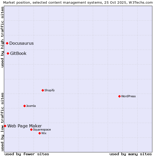Market position of GitBook vs. Docusaurus vs. Web Page Maker