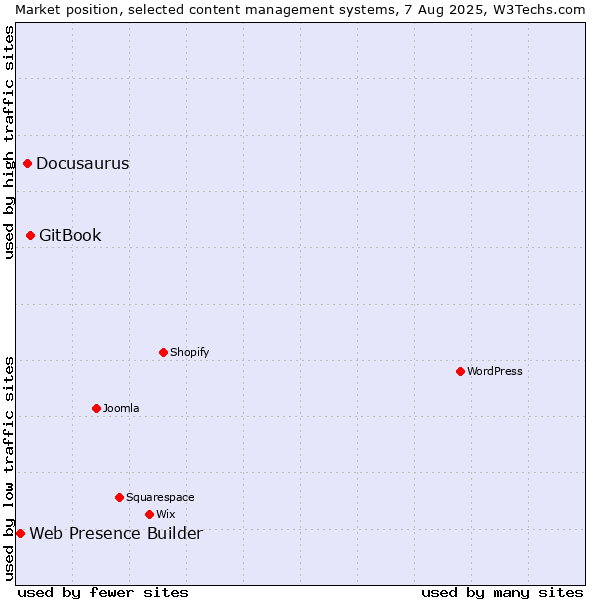 Market position of GitBook vs. Docusaurus vs. Web Presence Builder
