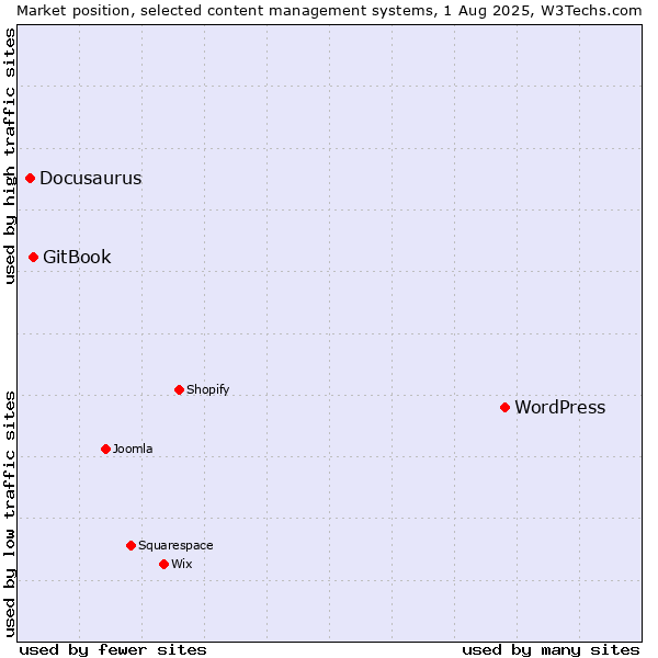 Market position of WordPress vs. GitBook vs. Docusaurus