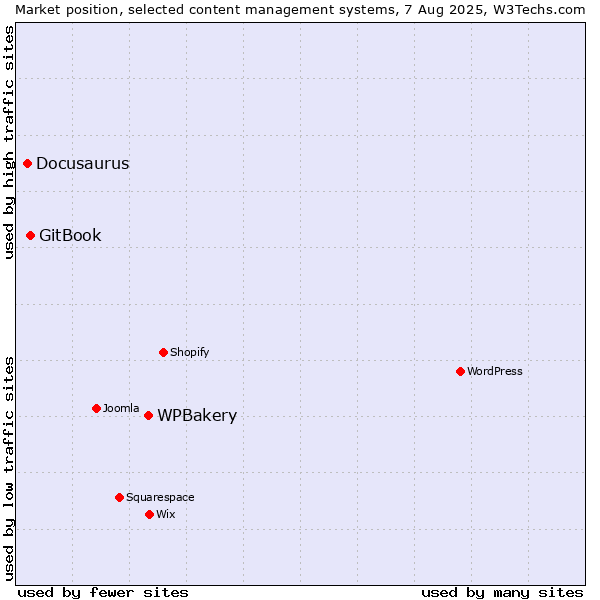 Market position of WPBakery vs. GitBook vs. Docusaurus