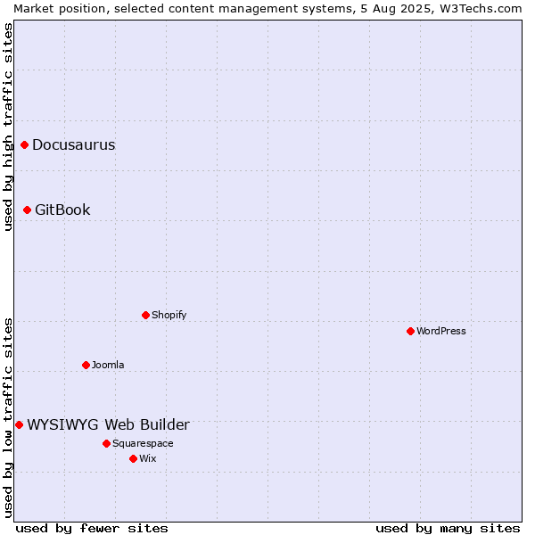 Market position of GitBook vs. Docusaurus vs. WYSIWYG Web Builder