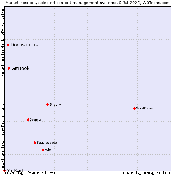Market position of GitBook vs. Docusaurus vs. Yo!Kart