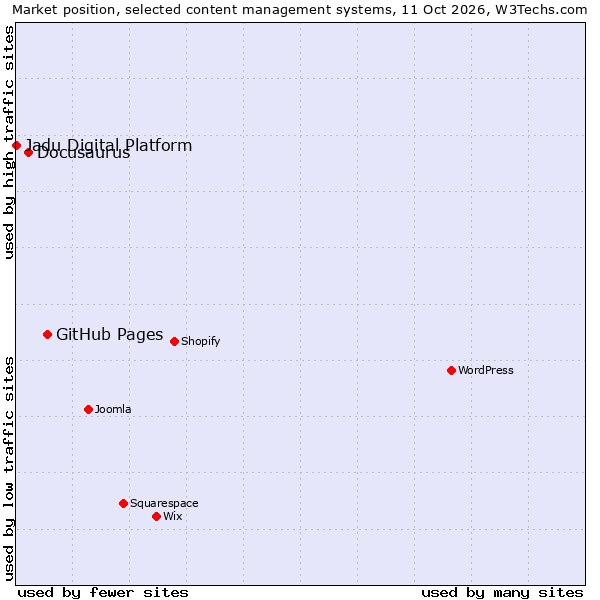 Market position of GitHub Pages vs. Docusaurus vs. Jadu Digital Platform