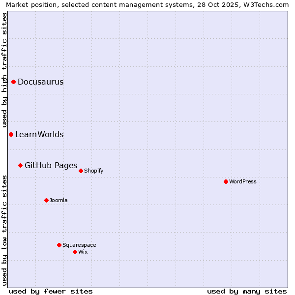 Market position of GitHub Pages vs. Docusaurus vs. LearnWorlds