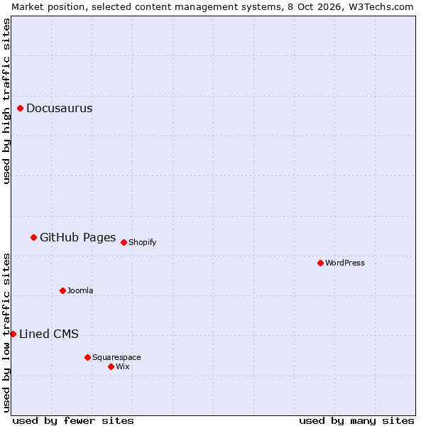Market position of GitHub Pages vs. Docusaurus vs. Lined CMS