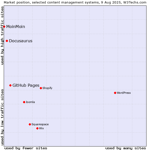 Market position of GitHub Pages vs. Docusaurus vs. MoinMoin