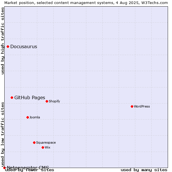 Market position of GitHub Pages vs. Docusaurus vs. Netgenerator CMS