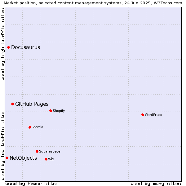 Market position of GitHub Pages vs. Docusaurus vs. NetObjects