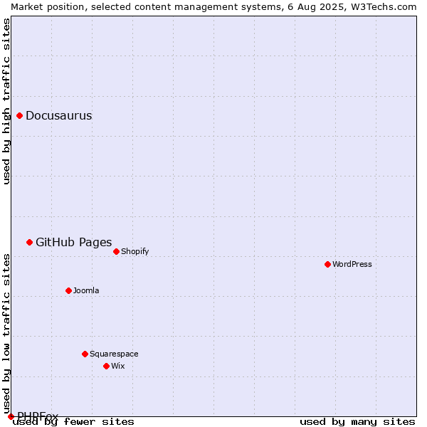 Market position of GitHub Pages vs. Docusaurus vs. PHPFox