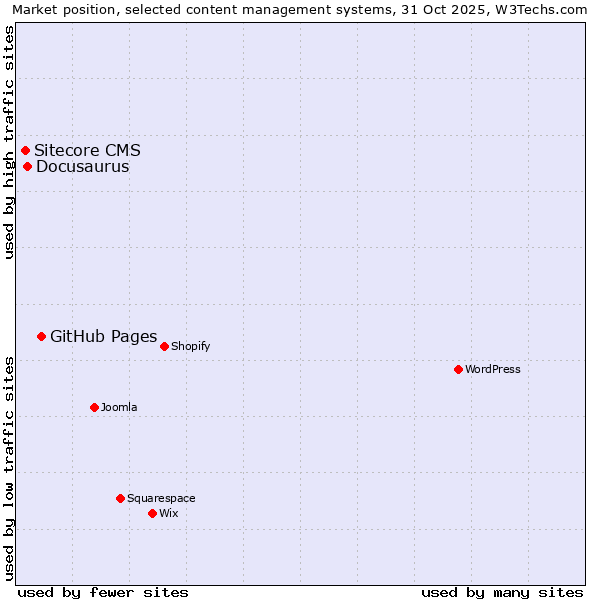Market position of GitHub Pages vs. Docusaurus vs. Sitecore CMS