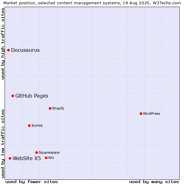 Market position of GitHub Pages vs. WebSite X5 vs. Docusaurus