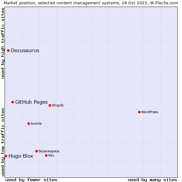 Market position of GitHub Pages vs. Docusaurus vs. Hugo Blox
