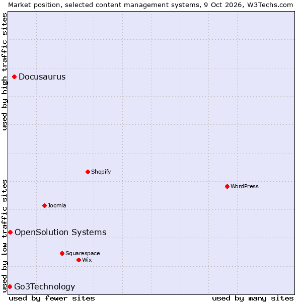 Market position of Docusaurus vs. OpenSolution Systems vs. Go3Technology