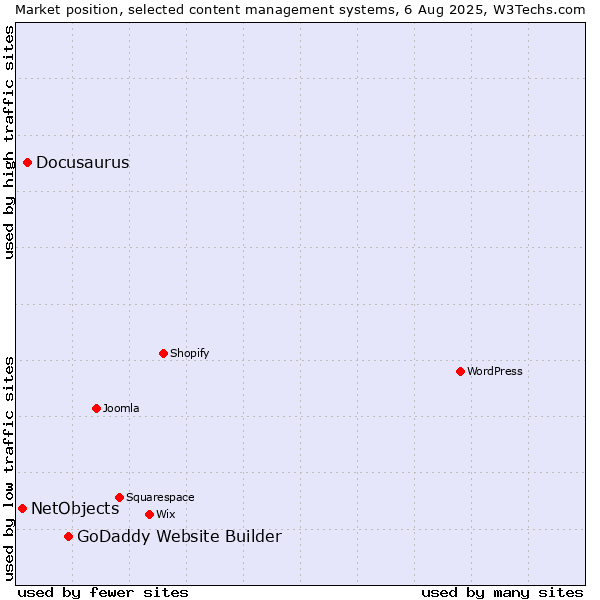 Market position of GoDaddy Website Builder vs. Docusaurus vs. NetObjects