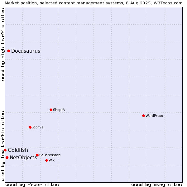 Market position of Docusaurus vs. NetObjects vs. Goldfish