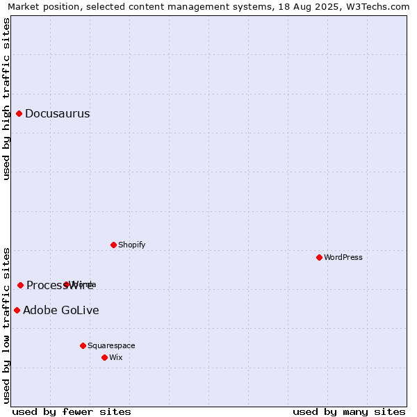 Market position of ProcessWire vs. Docusaurus vs. Adobe GoLive
