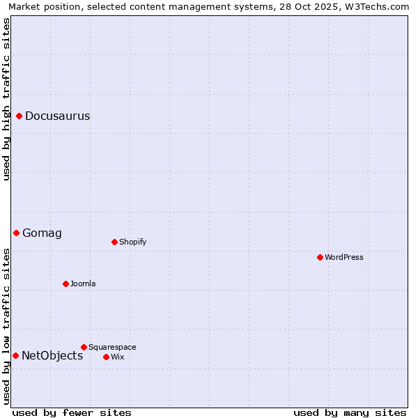 Market position of Docusaurus vs. Gomag vs. NetObjects