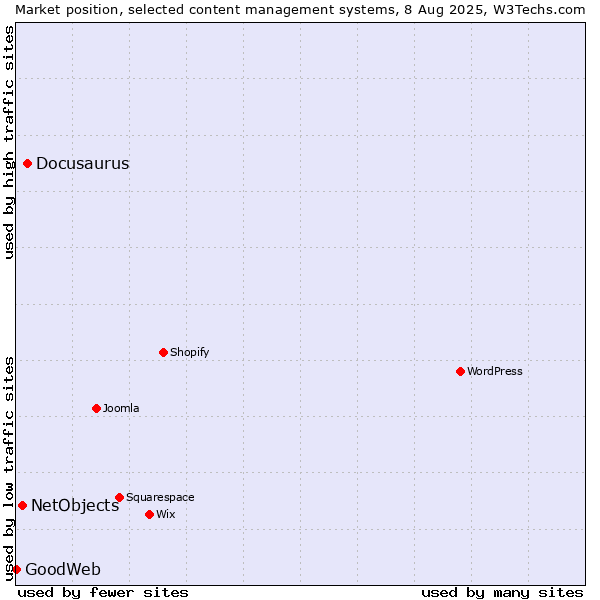 Market position of Docusaurus vs. NetObjects vs. GoodWeb