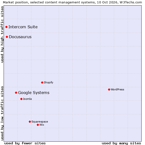 Market position of Google Systems vs. Docusaurus vs. Intercom Suite