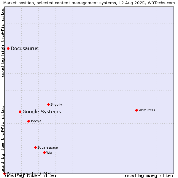 Market position of Google Systems vs. Docusaurus vs. Netgenerator CMS