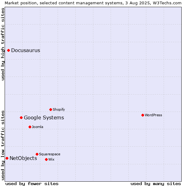 Market position of Google Systems vs. Docusaurus vs. NetObjects