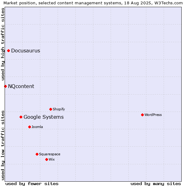 Market position of Google Systems vs. Docusaurus vs. NQcontent