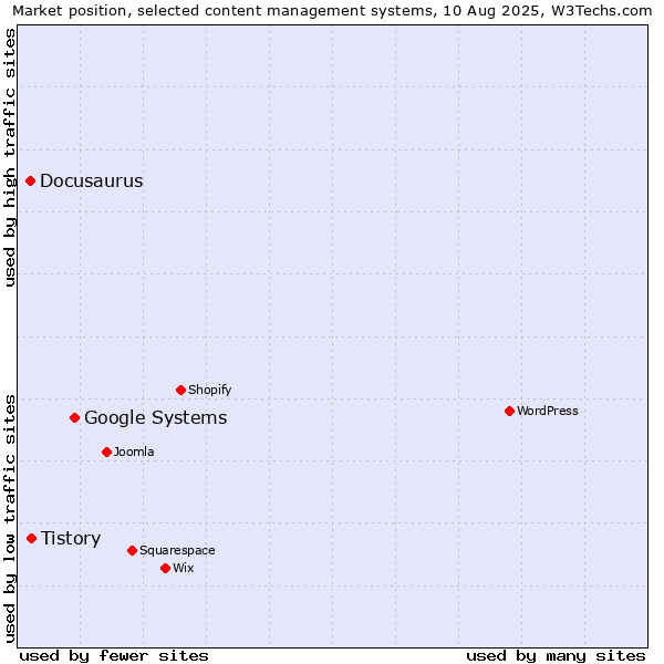 Market position of Google Systems vs. Tistory vs. Docusaurus
